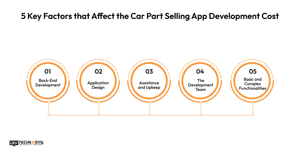 5 Key Factors that Affect the Car Part Selling App Development Cost
