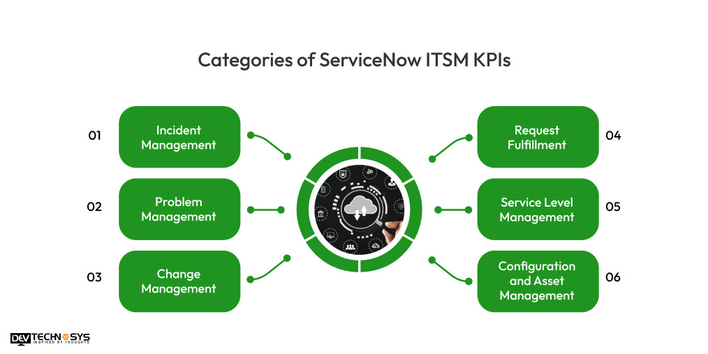 6 Categories of ServiceNow ITSM KPIs