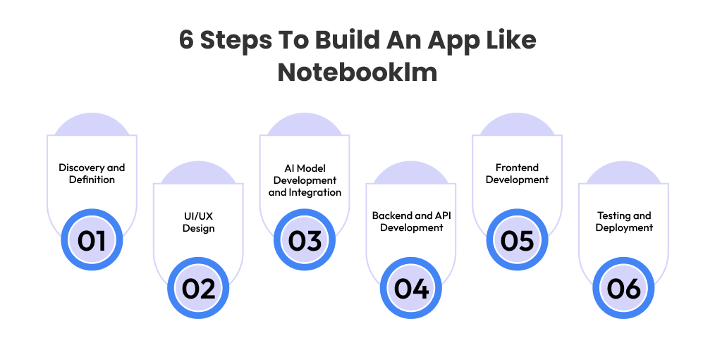 6 Steps To Build An App Like Notebooklm