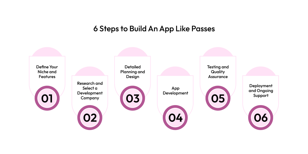 6 Steps to Build An App Like Passes