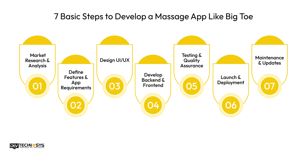 7 Basic Steps to Develop a Massage App Like Big Toe