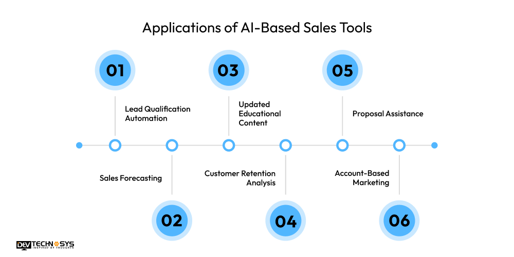 Applications of AI-Based Sales Tools