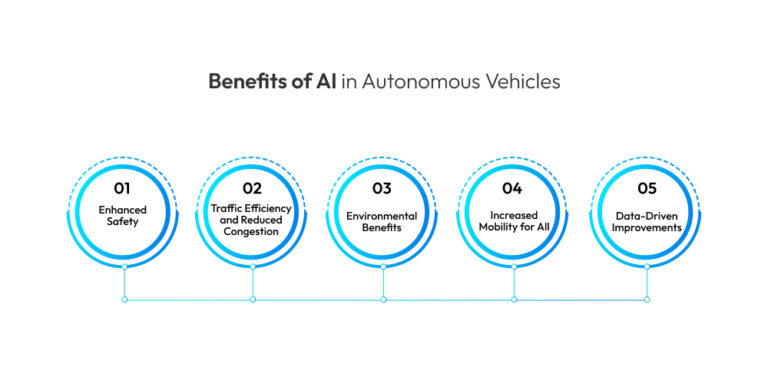 How AI In Self-Driving Cars Fuels Innovation In 2025?