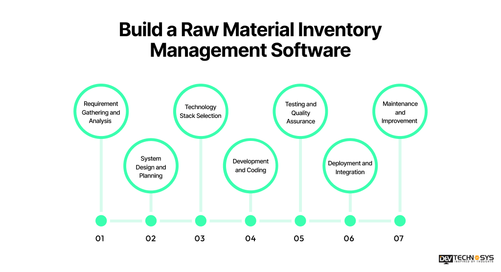 Build a Raw Material Inventory Management Software