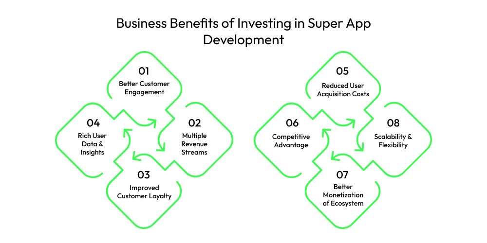 Super App Development: A Beginner’s Guide! Dev Technosys Business Benefits of Investing in Super App Development