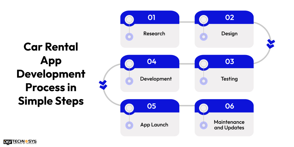 Car Rental App Development Process