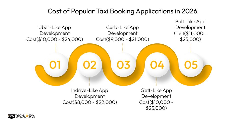 Taxi Booking App Development Cost in Year 2026 Dev Technosys Cost of Popular Taxi Booking Applications in 2026