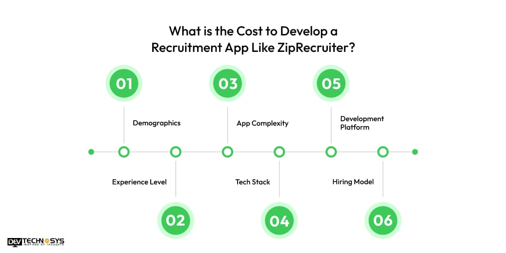 Cost to Develop a Recruitment App Like ZipRecruiter