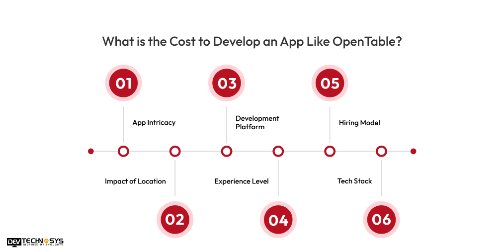 Cost to Develop an App Like OpenTable Dev Technosys