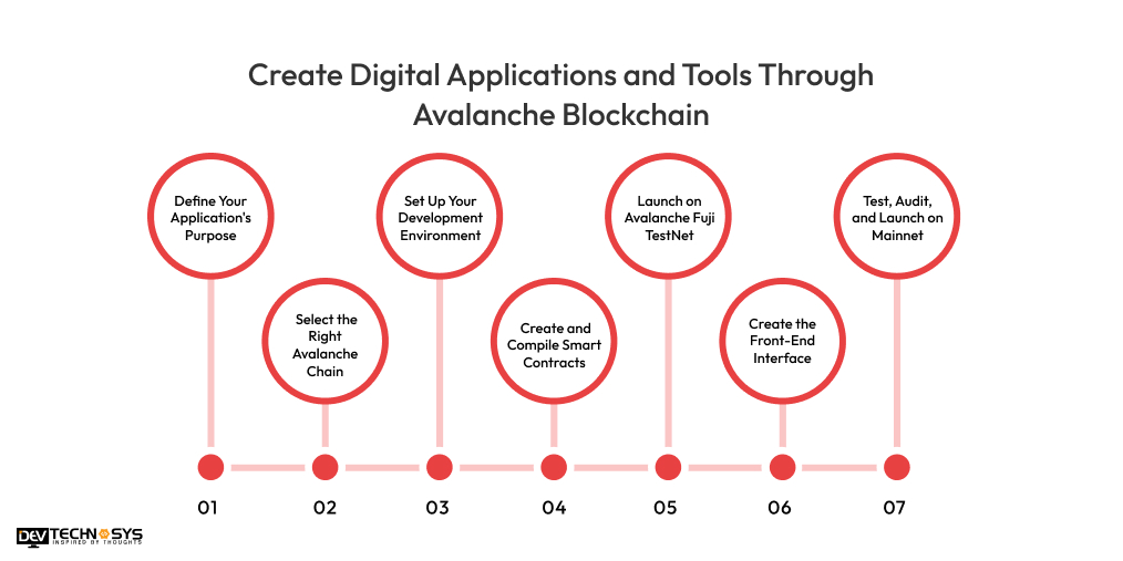 Create Digital Applications and Tools Through Avalanche Blockchain
