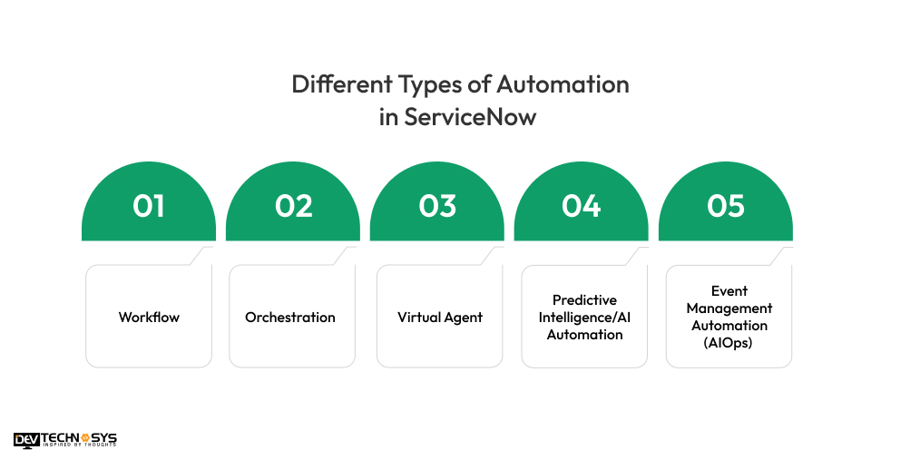 The Role of Automation in ServiceNow: Streamlining Your IT Processes Dev Technosys Different Types of Automation in ServiceNow