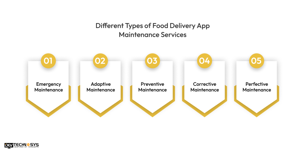 Different Types of Food Delivery App Maintenance Services