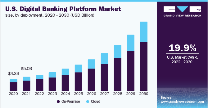 Digital Banking App Market Overview 