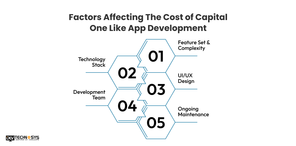 Factors Affecting The Cost of Capital One Like App Development