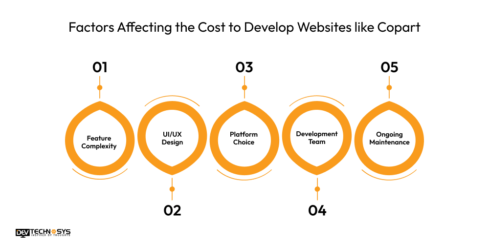 Factors Affecting the Cost to Develop Websites like Copart