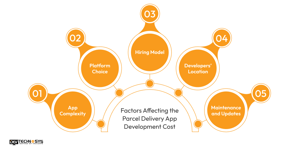 Factors Affecting the Parcel Delivery App Development Cost