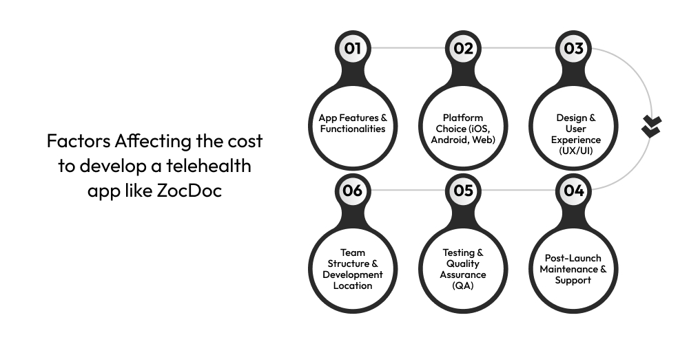 Factors Affecting the cost to develop a telehealth app like ZocDoc