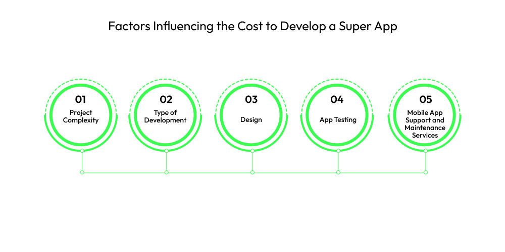 Super App Development: A Beginner’s Guide! Dev Technosys Factors Influencing the Cost to Develop a Super App