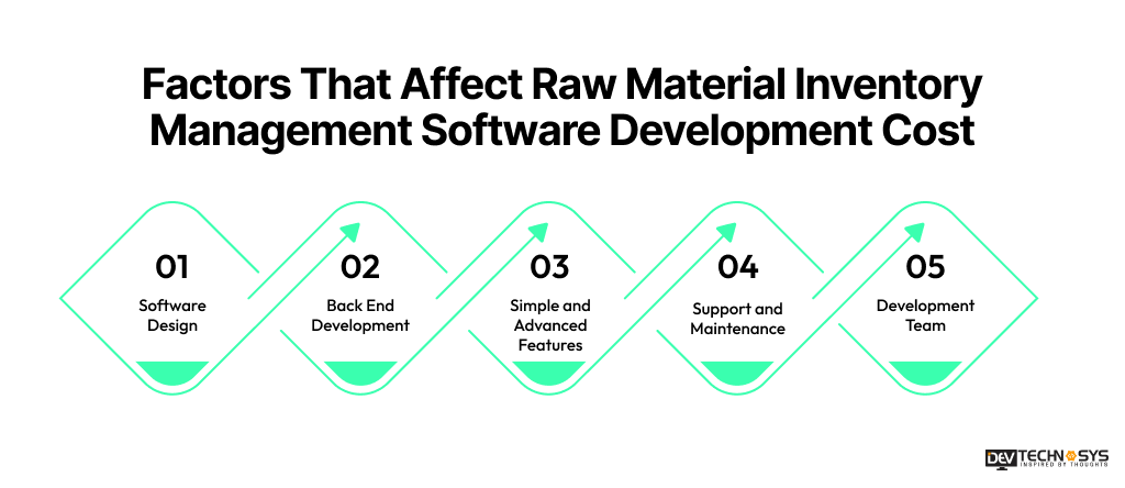Factors That Affect Raw Material Inventory Management Software Development Cost