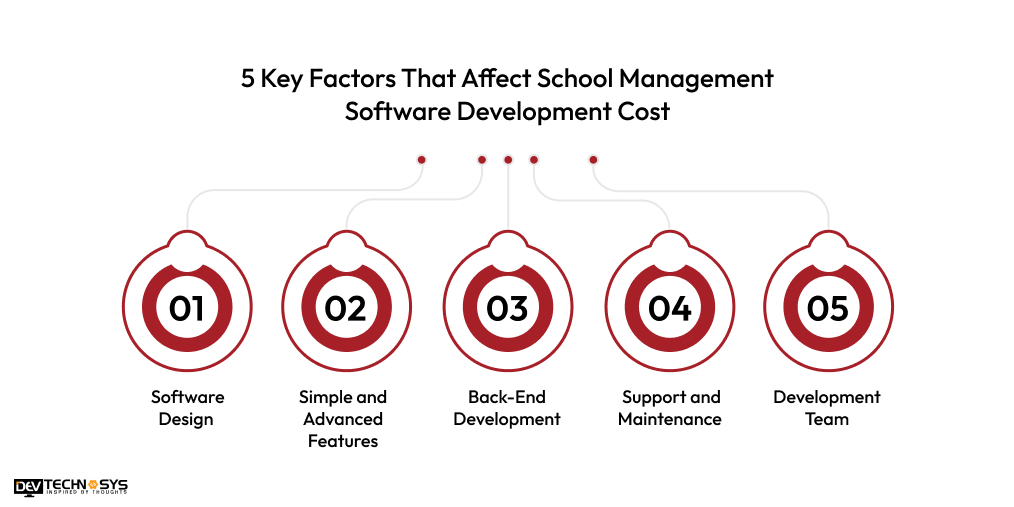 Factors That Affect School Management Software Development Cost