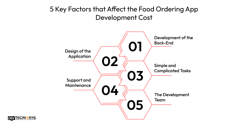 Factors that Affect the Food Ordering App Development Cost