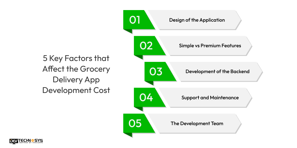 Factors that Affect the Grocery Delivery App Development Cost