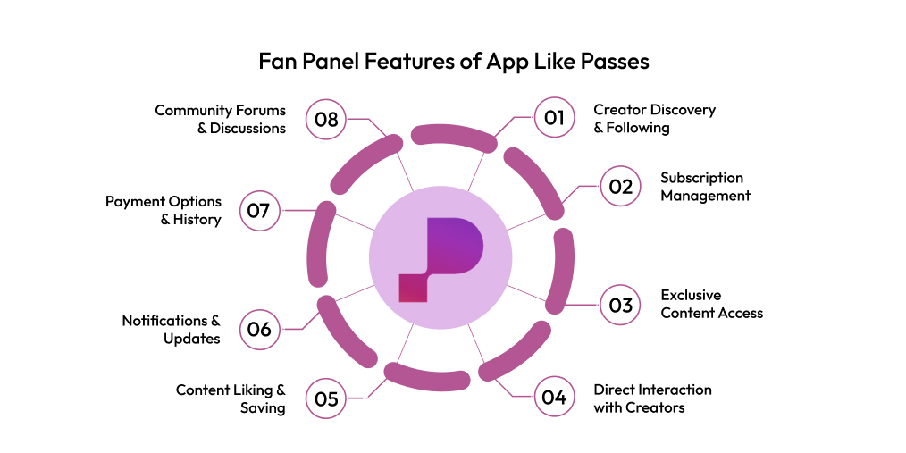 Fan Panel Features of App Like Passes