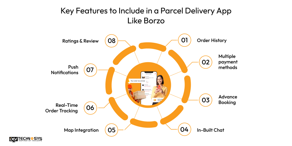 Features to Include in a Parcel Delivery App Like Borzo