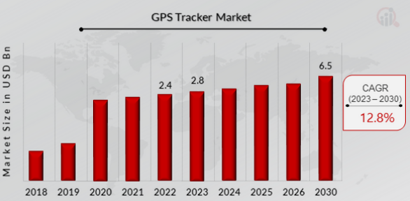 Future Predictions & Projections of GPS Location App