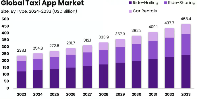 Future Predictions & Projections of Taxi Booking Apps