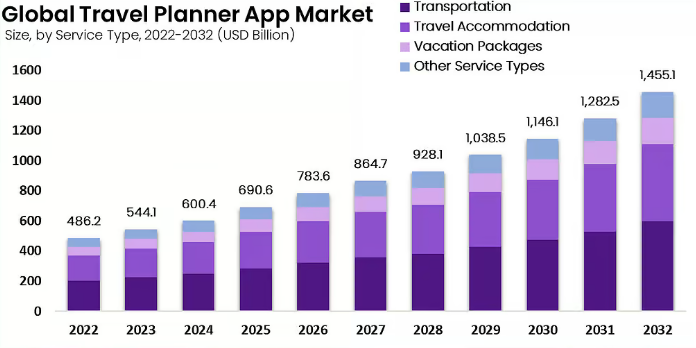 How to Build an App Like Viator: Travel App Dev Technosys Future Predictions & Projections of Travel App