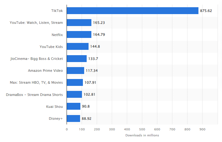 Future Predictions & Projections of Video Sharing App