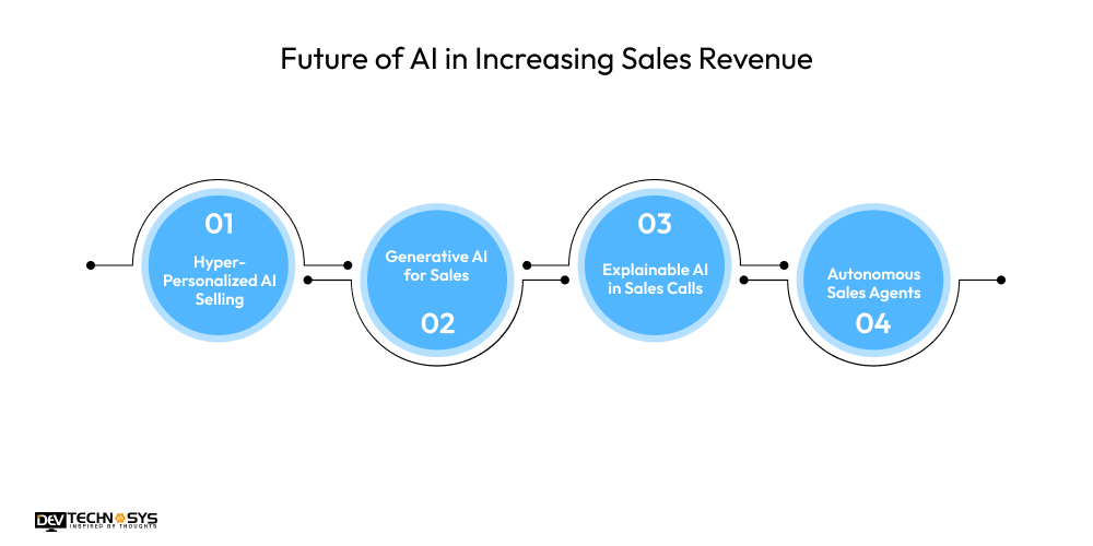 Future of AI in Increasing Sales Revenue