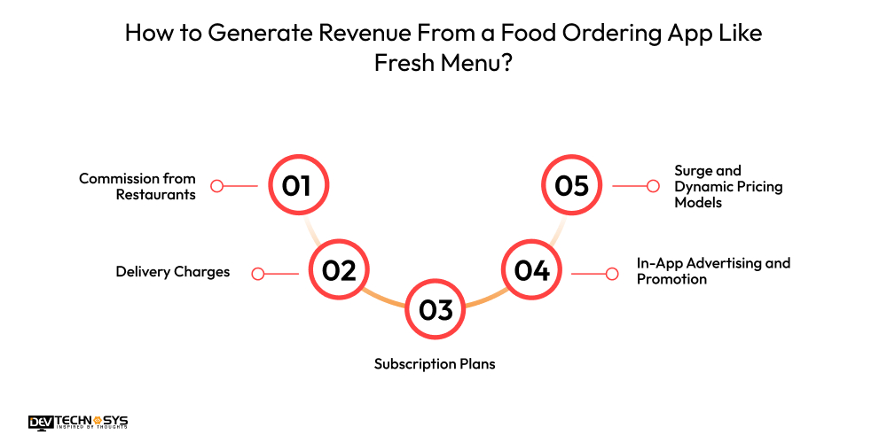 Generate Revenue From a Food Ordering App Like Fresh Menu