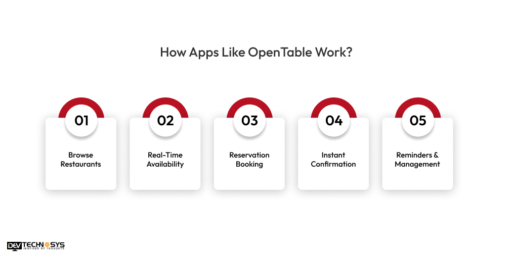 How Apps Like OpenTable Work Dev Technosys