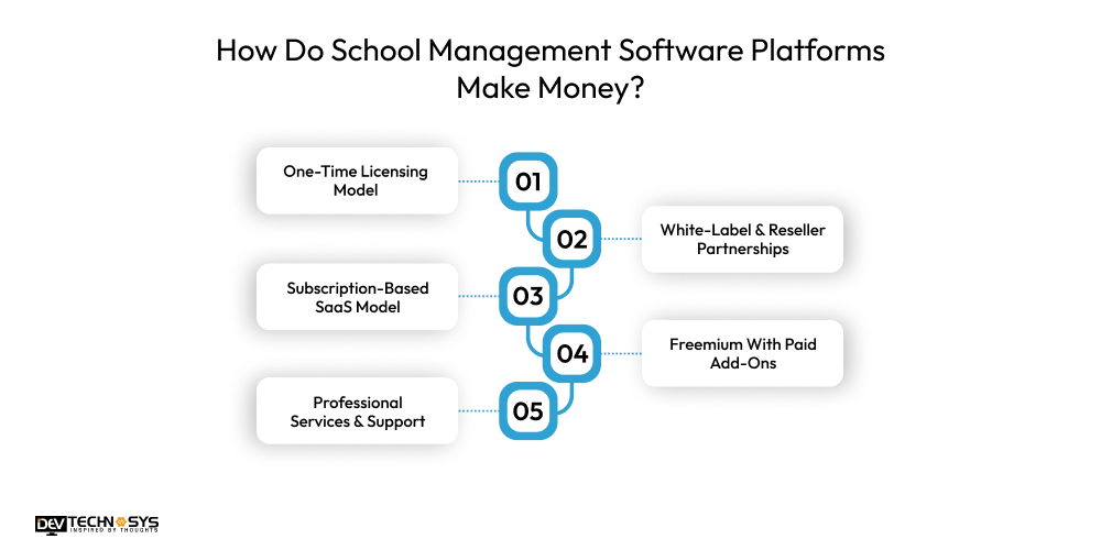How Do School Management Software Platforms Make Money