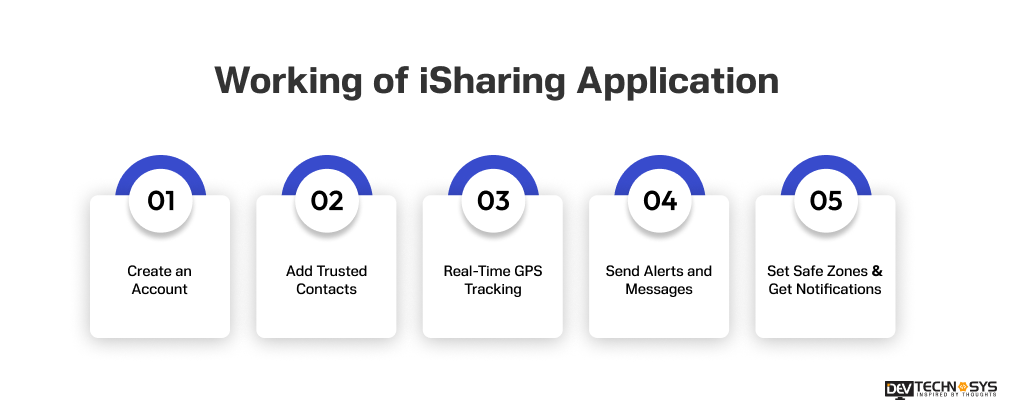 How Does An iSharing App Work