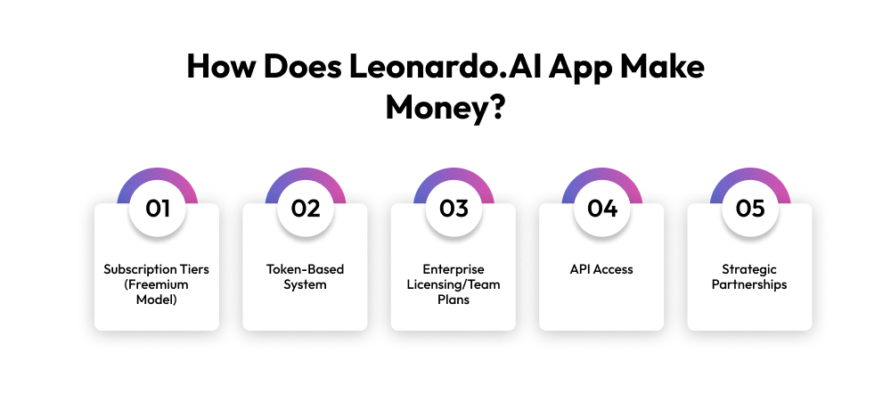 How Does Leonardo.AI App Make Money