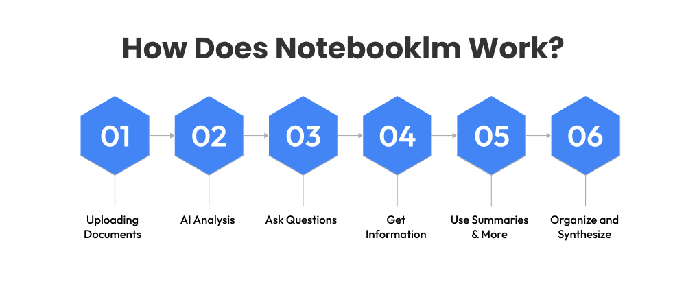 How Does Notebooklm Work