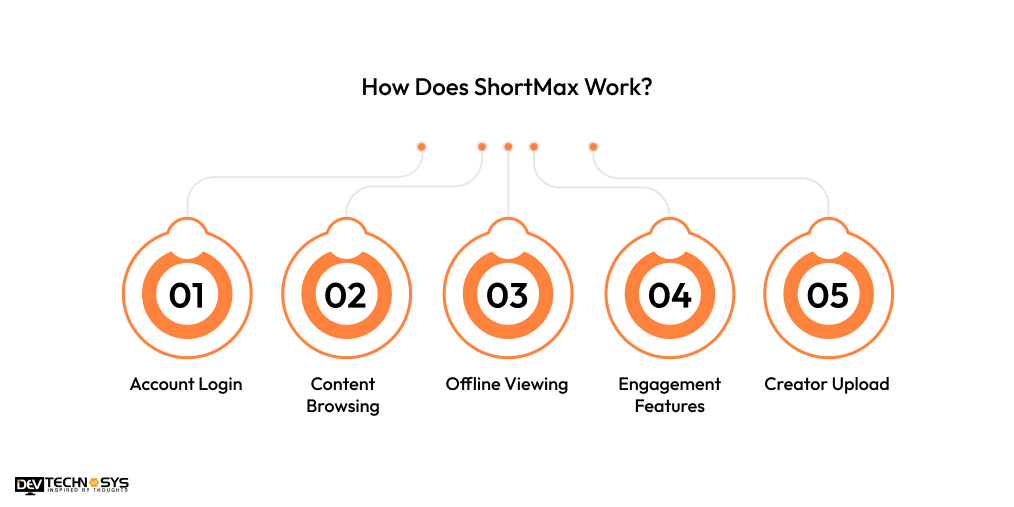 How Does ShortMax Work