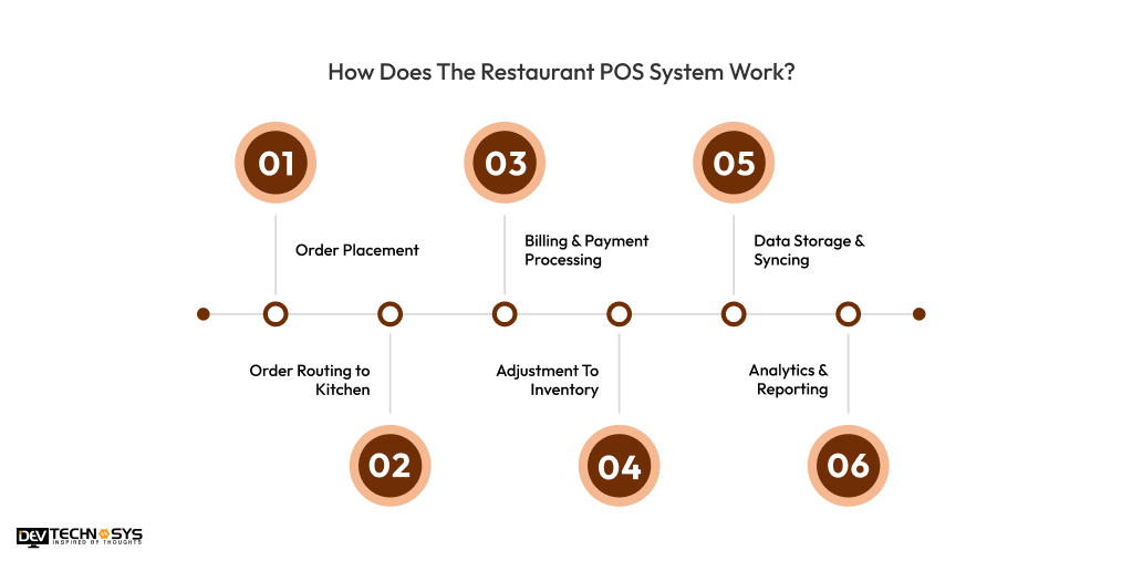 How Does The Restaurant POS System Work
