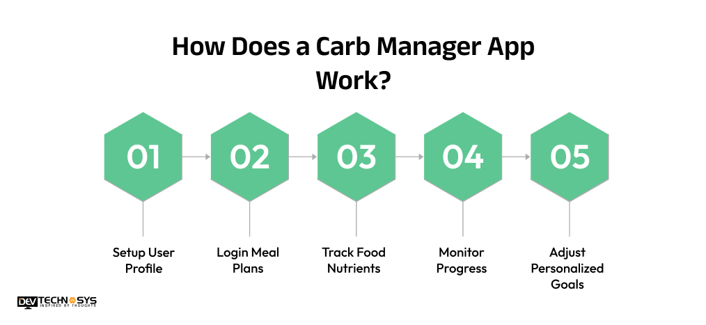 How Does a Carb Manager App Work