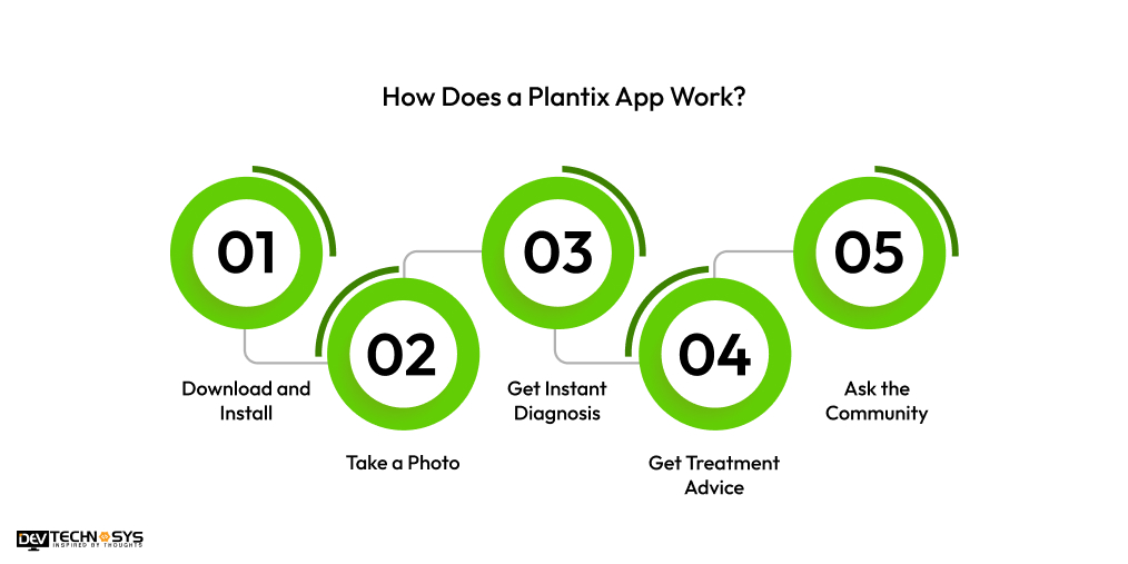 How Does a Plantix App Work