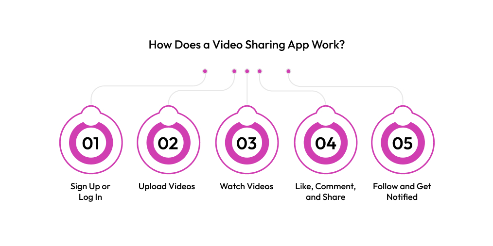 How Does a Video Sharing App Work
