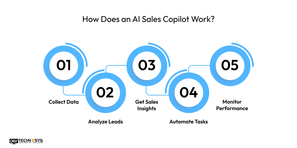 How Does an AI Sales Copilot Work