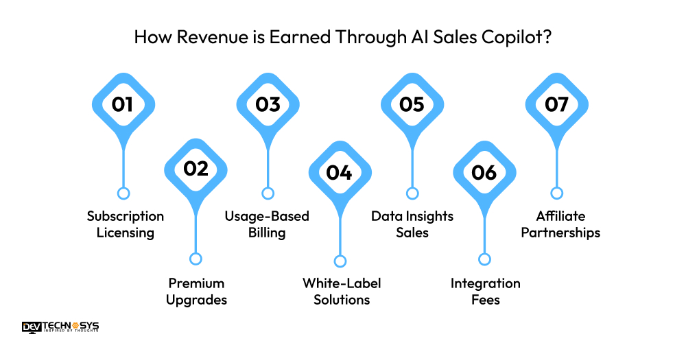 How Revenue is Earned Through AI Sales Copilot