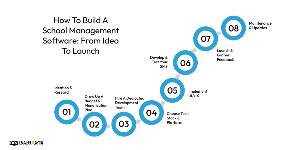 How To Build A School Management Software From Idea To Launch 