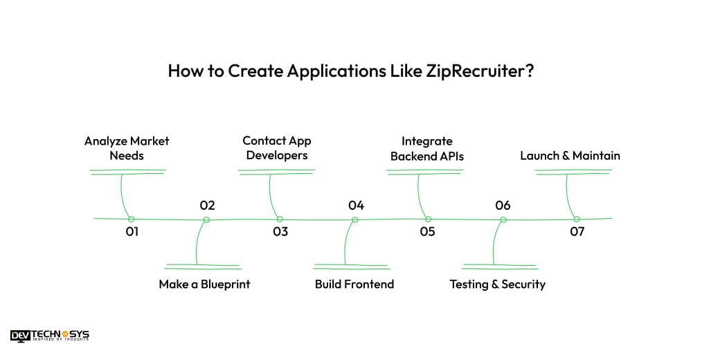 How to Create Applications Like ZipRecruiter