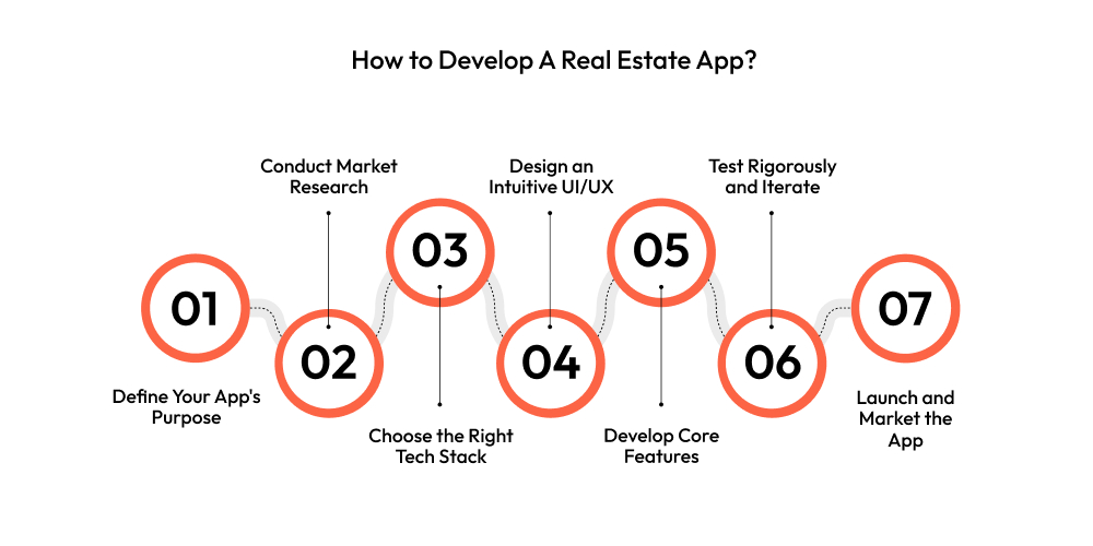 How to Develop A Real Estate App