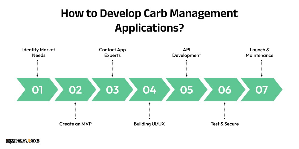 How to Develop Carb Management Applications